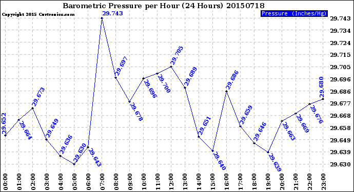 Milwaukee Weather Barometric Pressure<br>per Hour<br>(24 Hours)