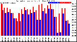 Milwaukee Weather Barometric Pressure<br>Daily High/Low