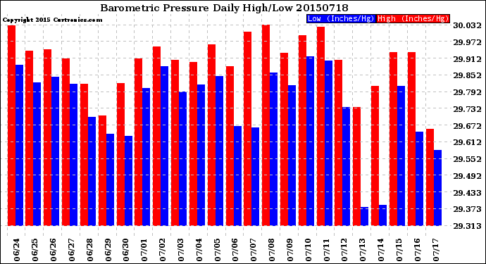 Milwaukee Weather Barometric Pressure<br>Daily High/Low