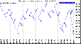 Milwaukee Weather Barometric Pressure<br>Daily High