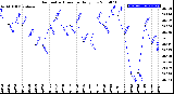 Milwaukee Weather Barometric Pressure<br>Daily Low