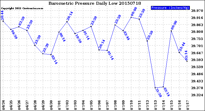 Milwaukee Weather Barometric Pressure<br>Daily Low