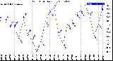 Milwaukee Weather Wind Chill<br>Daily Low