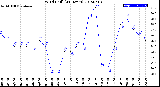 Milwaukee Weather Wind Chill<br>(24 Hours)