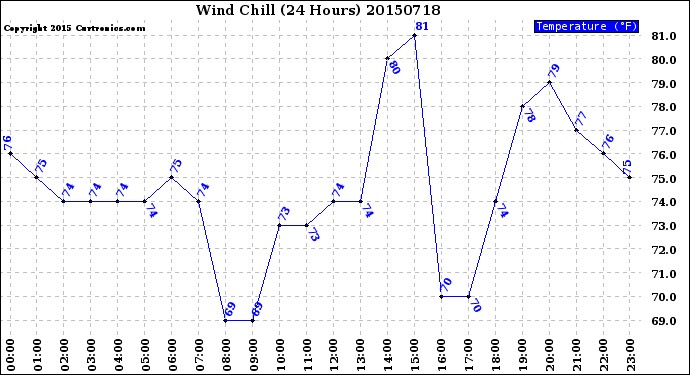 Milwaukee Weather Wind Chill<br>(24 Hours)