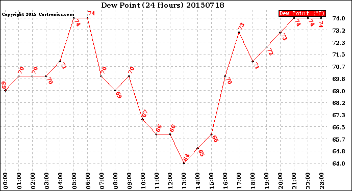 Milwaukee Weather Dew Point<br>(24 Hours)