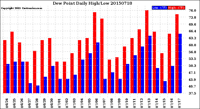 Milwaukee Weather Dew Point<br>Daily High/Low