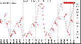 Milwaukee Weather Dew Point<br>Daily High