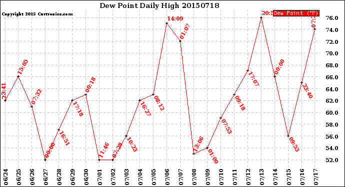 Milwaukee Weather Dew Point<br>Daily High