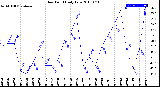 Milwaukee Weather Dew Point<br>Daily Low