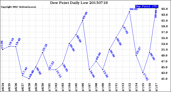 Milwaukee Weather Dew Point<br>Daily Low