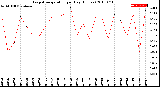 Milwaukee Weather Evapotranspiration<br>per Day (Inches)