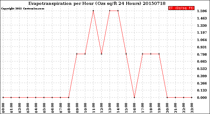 Milwaukee Weather Evapotranspiration<br>per Hour<br>(Ozs sq/ft 24 Hours)