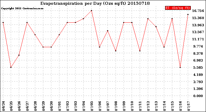 Milwaukee Weather Evapotranspiration<br>per Day (Ozs sq/ft)