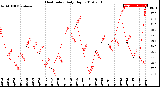 Milwaukee Weather Heat Index<br>Daily High