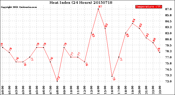 Milwaukee Weather Heat Index<br>(24 Hours)