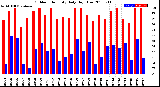 Milwaukee Weather Outdoor Humidity<br>Daily High/Low