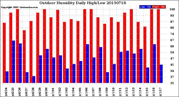 Milwaukee Weather Outdoor Humidity<br>Daily High/Low