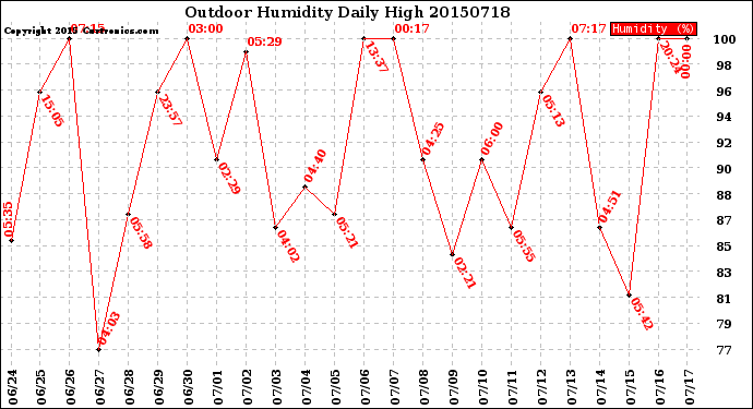 Milwaukee Weather Outdoor Humidity<br>Daily High