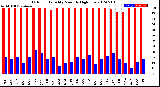 Milwaukee Weather Outdoor Humidity<br>Monthly High/Low