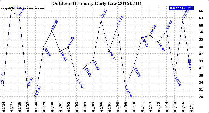 Milwaukee Weather Outdoor Humidity<br>Daily Low