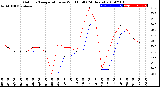 Milwaukee Weather Outdoor Temperature<br>vs Wind Chill<br>(24 Hours)