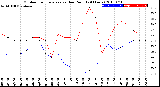 Milwaukee Weather Outdoor Temperature<br>vs Dew Point<br>(24 Hours)