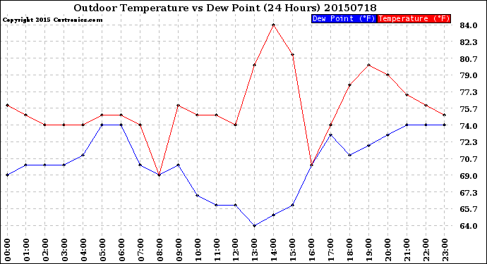 Milwaukee Weather Outdoor Temperature<br>vs Dew Point<br>(24 Hours)