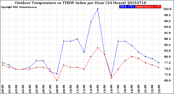 Milwaukee Weather Outdoor Temperature<br>vs THSW Index<br>per Hour<br>(24 Hours)