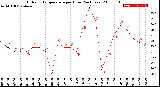 Milwaukee Weather Outdoor Temperature<br>per Hour<br>(24 Hours)