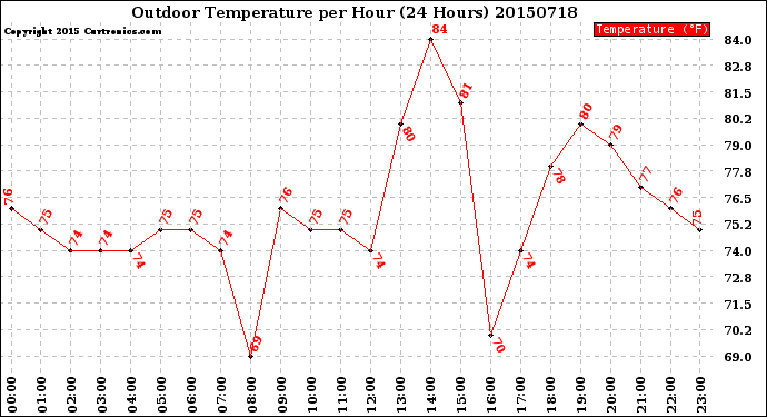 Milwaukee Weather Outdoor Temperature<br>per Hour<br>(24 Hours)