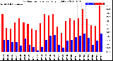 Milwaukee Weather Outdoor Temperature<br>Daily High/Low