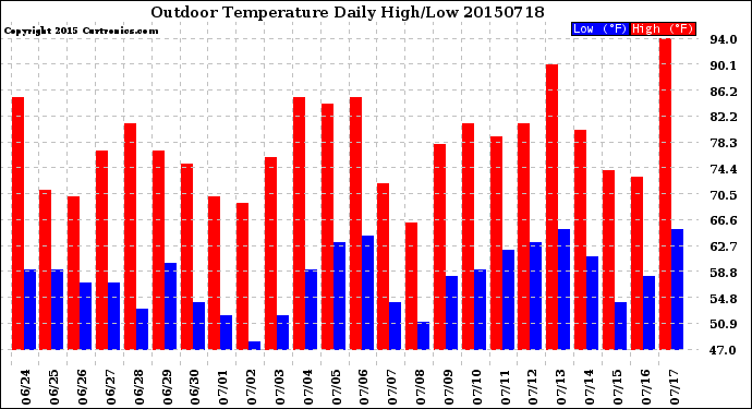 Milwaukee Weather Outdoor Temperature<br>Daily High/Low