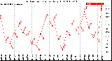 Milwaukee Weather Outdoor Temperature<br>Daily High