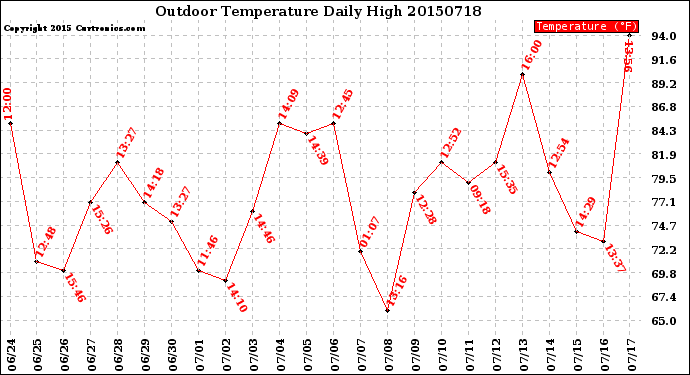 Milwaukee Weather Outdoor Temperature<br>Daily High