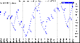 Milwaukee Weather Outdoor Temperature<br>Daily Low