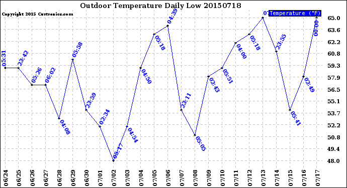 Milwaukee Weather Outdoor Temperature<br>Daily Low