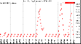 Milwaukee Weather Rain<br>By Day<br>(Inches)