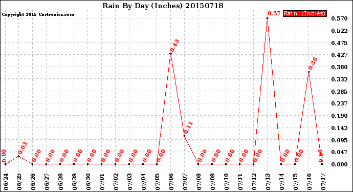 Milwaukee Weather Rain<br>By Day<br>(Inches)