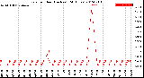 Milwaukee Weather Rain<br>per Hour<br>(Inches)<br>(24 Hours)