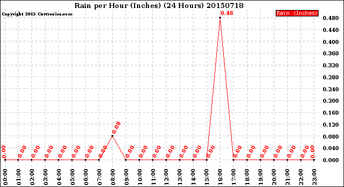 Milwaukee Weather Rain<br>per Hour<br>(Inches)<br>(24 Hours)