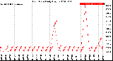 Milwaukee Weather Rain Rate<br>Daily High