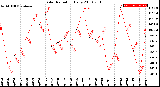 Milwaukee Weather Solar Radiation<br>Daily