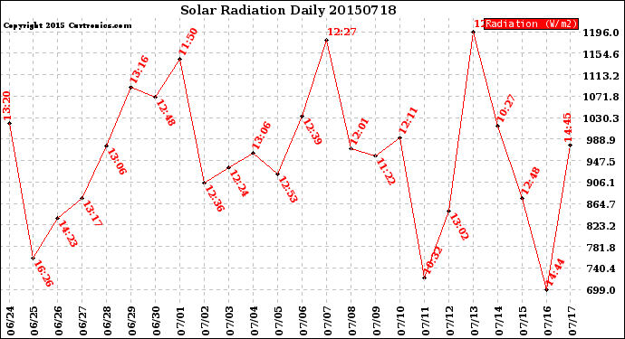 Milwaukee Weather Solar Radiation<br>Daily