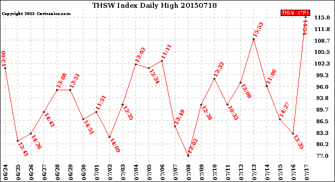 Milwaukee Weather THSW Index<br>Daily High
