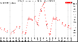 Milwaukee Weather THSW Index<br>per Hour<br>(24 Hours)