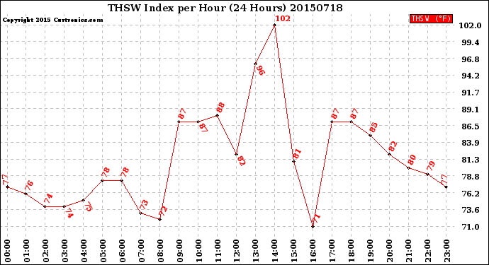 Milwaukee Weather THSW Index<br>per Hour<br>(24 Hours)