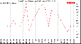 Milwaukee Weather Wind Speed<br>Average<br>(24 Hours)