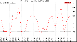 Milwaukee Weather Wind Direction<br>(By Day)