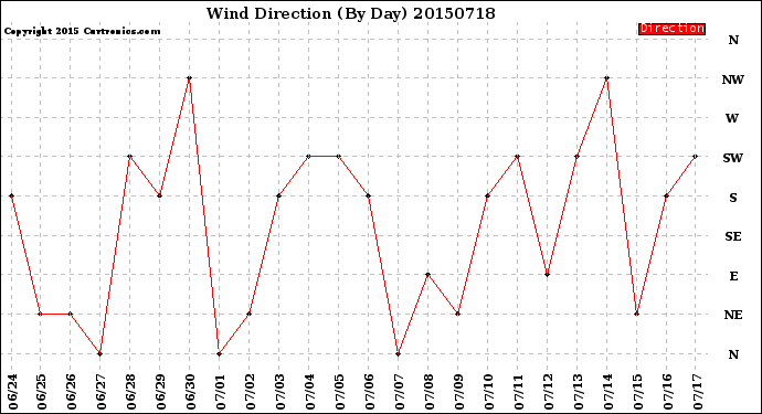 Milwaukee Weather Wind Direction<br>(By Day)